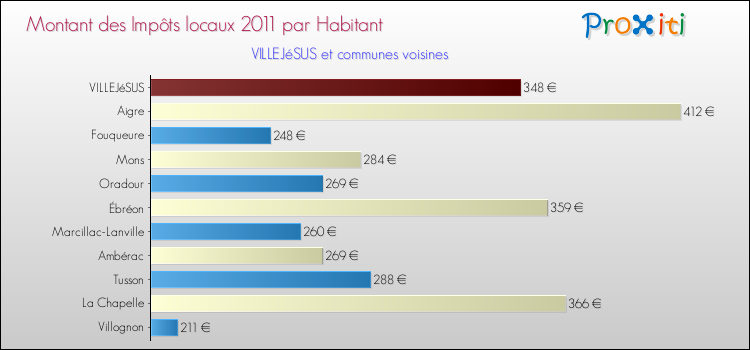 Montant des impôts locaux par Habitant pour VILLEJéSUS et les communes proches Comparaison des impôts locaux par habitant pour VILLEJéSUS et les communes voisines