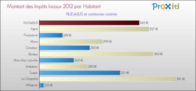 Montant des impôts locaux par Habitant pour VILLEJéSUS et les communes proches Comparaison des impôts locaux par habitant pour VILLEJéSUS et les communes voisines