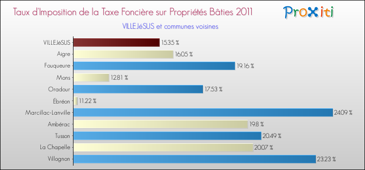 Taux d'imposition de la taxe foncière sur le bati 2011 pour VILLEJéSUS et les communes proches Comparaison des taux d'imposition de la taxe foncière sur le bati 2011 pour VILLEJéSUS et les communes voisines