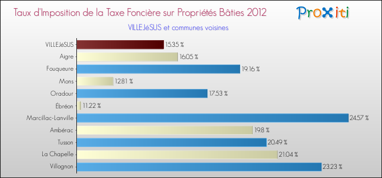 Taux d'imposition de la taxe foncière sur le bati 2012 pour VILLEJéSUS et les communes proches Comparaison des taux d'imposition de la taxe foncière sur le bati 2012 pour VILLEJéSUS et les communes voisines