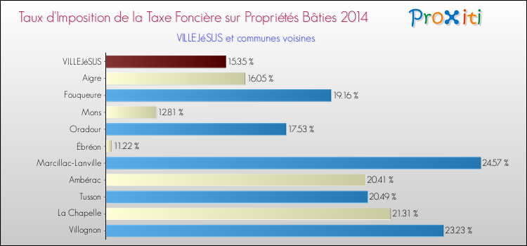 Taux d'imposition de la taxe foncière sur le bati 2014 pour VILLEJéSUS et les communes proches Comparaison des taux d'imposition de la taxe foncière sur le bati 2014 pour VILLEJéSUS et les communes voisines