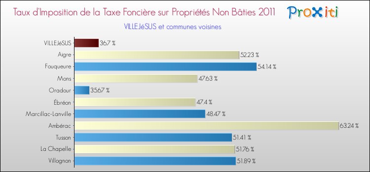 Taux d'imposition de la taxe foncière sur les immeubles et terrains non batis 2011 pour VILLEJéSUS et les communes proches Comparaison des taux d'imposition de la taxe foncière sur les immeubles et terrains non batis 2011 pour VILLEJéSUS et les communes voisines