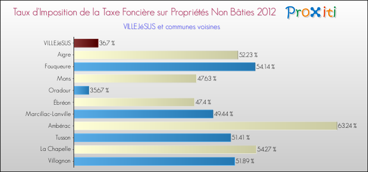 Taux d'imposition de la taxe foncière sur les immeubles et terrains non batis 2012 pour VILLEJéSUS et les communes proches Comparaison des taux d'imposition de la taxe foncière sur les immeubles et terrains non batis 2012 pour VILLEJéSUS et les communes voisines