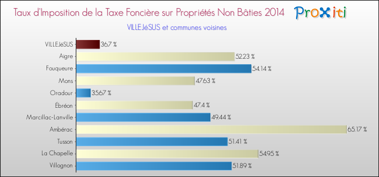 Taux d'imposition de la taxe foncière sur les immeubles et terrains non batis 2014 pour VILLEJéSUS et les communes proches Comparaison des taux d'imposition de la taxe foncière sur les immeubles et terrains non batis 2014 pour VILLEJéSUS et les communes voisines