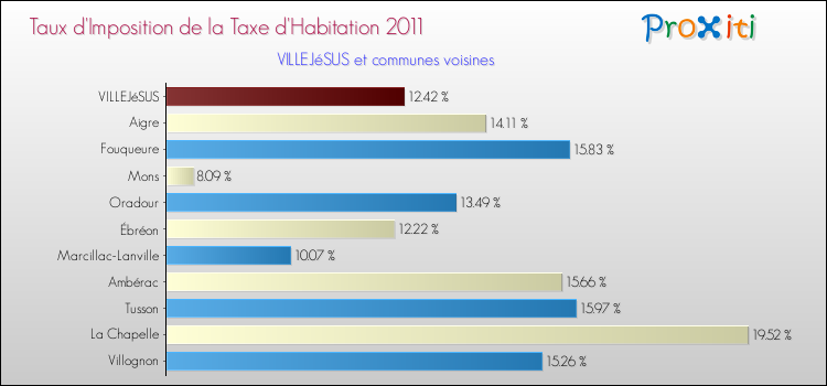 Taux d'imposition de la taxe d'habitation 2011 pour VILLEJéSUS et les communes proches Comparaison des taux d'imposition de la taxe d'habitation 2011 pour VILLEJéSUS et les communes voisines