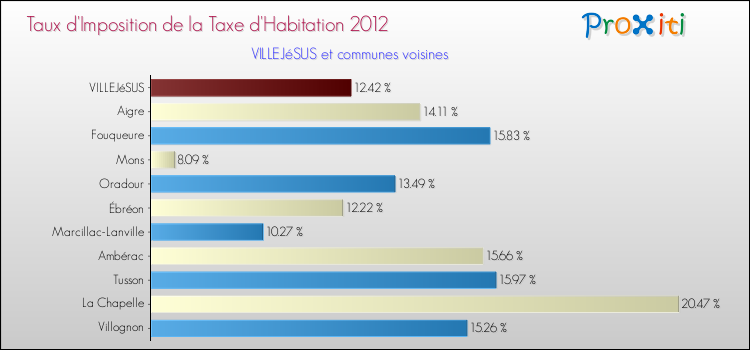 Taux d'imposition de la taxe d'habitation 2012 pour VILLEJéSUS et les communes proches Comparaison des taux d'imposition de la taxe d'habitation 2012 pour VILLEJéSUS et les communes voisines