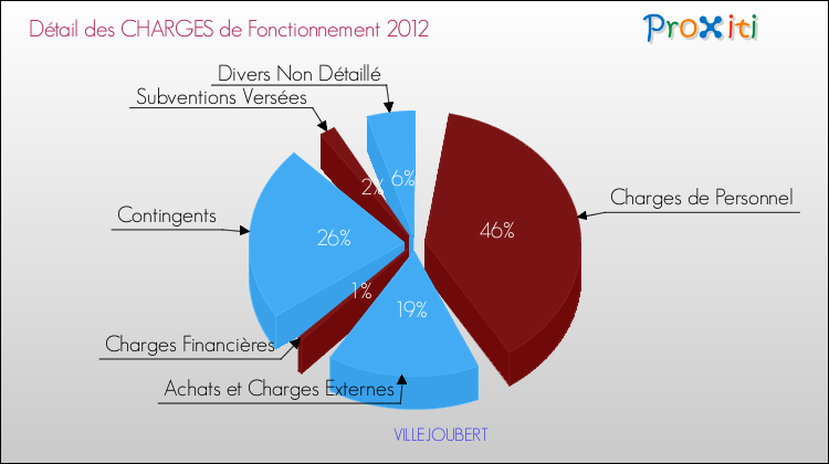 Décomposition des Charges de Fonctionnement 2012 de la commune de VILLEJOUBERT Charges de Fonctionnement 2012 pour la commune de VILLEJOUBERT