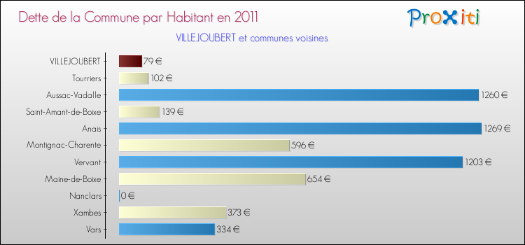 Dette par habitant de la commune en 2011 pour VILLEJOUBERT et les communes proches Comparaison de la dette par habitant de la commune en 2011 pour VILLEJOUBERT et les communes voisines
