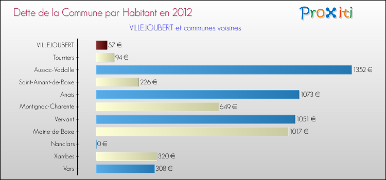 Dette par habitant de la commune en 2012 pour VILLEJOUBERT et les communes proches Comparaison de la dette par habitant de la commune en 2012 pour VILLEJOUBERT et les communes voisines