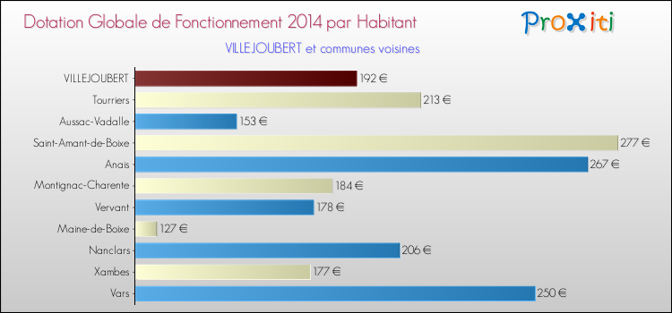 Montant des dotations globales de fonctionnement DGF par Habitant pour VILLEJOUBERT et les communes proches en 2014. Comparaison des des dotations globales de fonctionnement DGF par habitant pour VILLEJOUBERT et les communes voisines en 2014.