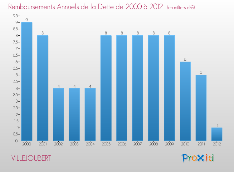 Evolution de l'annuité de la dette pour la commune de VILLEJOUBERT de 2000 à 2012 Annuités de la dette pour VILLEJOUBERT de 2000 à 2012