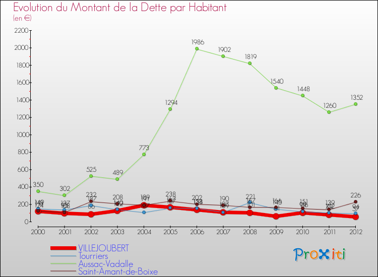 Evolution de la dette par habitant pour la commune de VILLEJOUBERT et les communes proches de 2000 à 2012 Comparaison de la dette par habitant pour VILLEJOUBERT et les communes voisines de 2000 à 2012