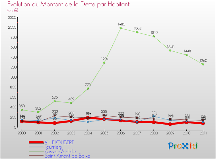 Evolution de la dette par habitant pour la commune de VILLEJOUBERT et les communes proches Comparaison de la dette par habitant pour VILLEJOUBERT et les communes voisines