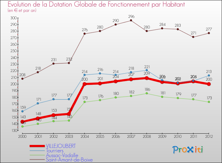 Evolution et montant de la dotation globale de fonctionnement par Habitant pour VILLEJOUBERT et les communes proches Comparaison des dotations globales de fonctionnement par habitant pour VILLEJOUBERT et les communes voisines