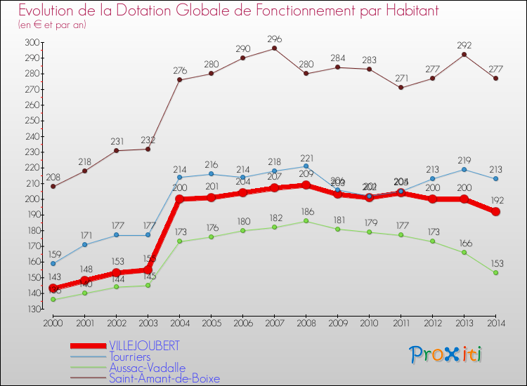 Evolution et montant de la dotation globale de fonctionnement par Habitant pour VILLEJOUBERT et les communes proches de 2000 à 2014. Comparaison des dotations globales de fonctionnement par habitant pour VILLEJOUBERT et les communes voisines de 2000 à 2014.