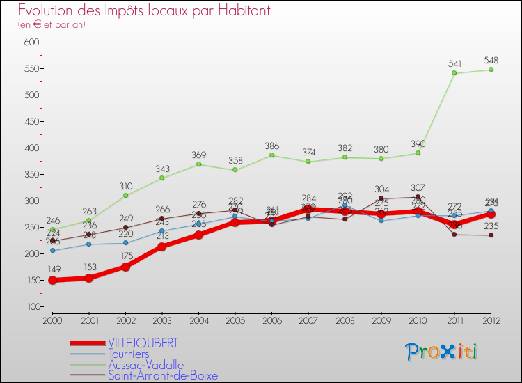 Evolution et montant des impôts locaux par Habitant pour VILLEJOUBERT et les communes proches Comparaison des impôts locaux par habitant pour VILLEJOUBERT et les communes voisines