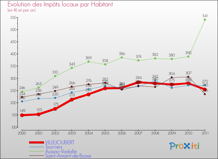 Evolution et montant des impôts locaux par Habitant pour VILLEJOUBERT et les communes proches Comparaison des impôts locaux par habitant pour VILLEJOUBERT et les communes voisines