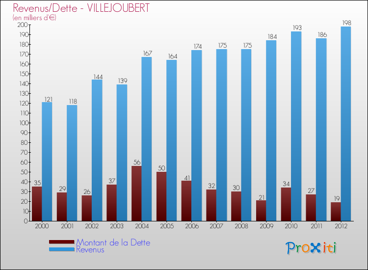 Evolution comparée de la dette et des revenus pour la commune de VILLEJOUBERT de 2000 à 2012 Comparaison de la dette et des revenus pour VILLEJOUBERT de 2000 à 2012
