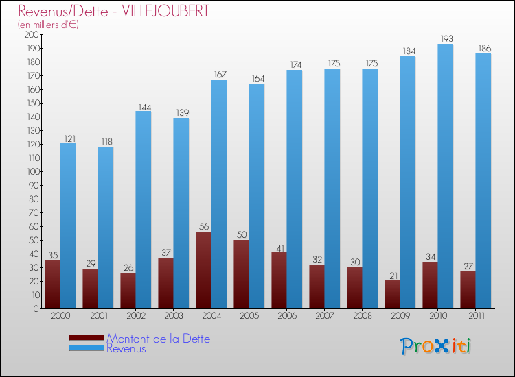 Evolution comparée de la dette et des revenus pour la commune de VILLEJOUBERT de 2000 à 2011 Comparaison de la dette et des revenus pour VILLEJOUBERT de 2000 à 2011