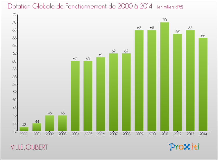 Evolution du montant de la Dotation Globale de Fonctionnement pour la commune de VILLEJOUBERT de 2000 à 2014 Evolution du montant de la Dotation Globale de Fonctionnement pour VILLEJOUBERT de 2000 à 2014