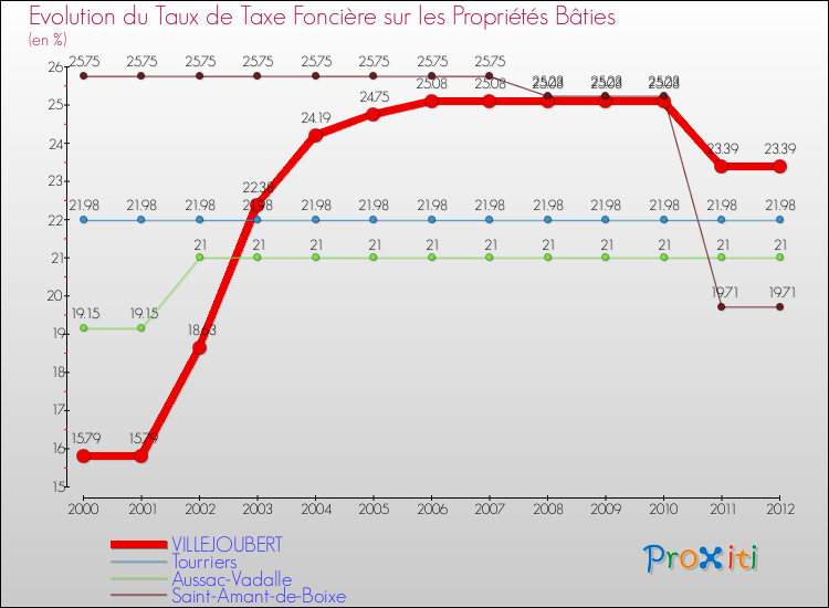 Evolution du taux de la taxe foncière sur le bati pour VILLEJOUBERT et les communes proches de 2000 à 2012 Comparaison des taux de taxe foncière sur le bati pour VILLEJOUBERT et les communes voisines de 2000 à 2012