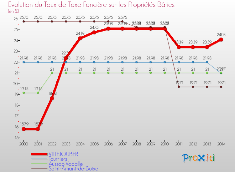 Evolution du taux de la taxe foncière sur le bati pour VILLEJOUBERT et les communes proches de 2000 à 2014 Comparaison des taux de taxe foncière sur le bati pour VILLEJOUBERT et les communes voisines de 2000 à 2014