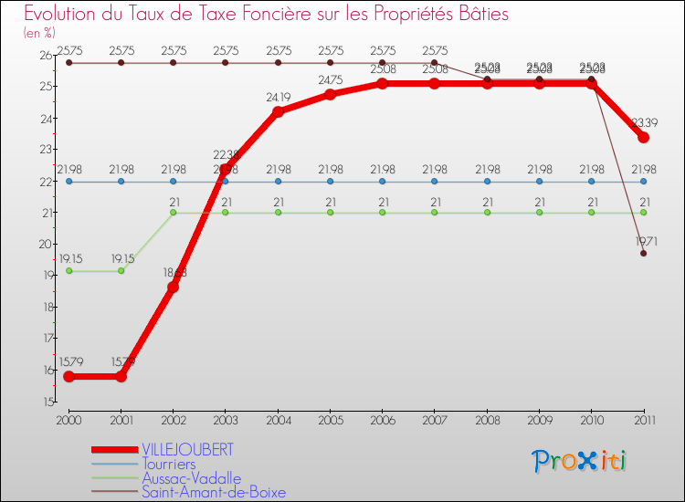 Evolution du taux de la taxe foncière sur le bati pour VILLEJOUBERT et les communes proches Comparaison des taux de taxe foncière sur le bati pour VILLEJOUBERT et les communes voisines