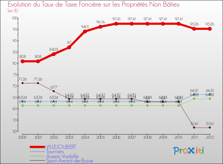 Evolution du taux de la taxe foncière sur les immeubles et terrains non batis pour VILLEJOUBERT et les communes proches de 2000 à 2012 Comparaison des taux de la taxe foncière sur les immeubles et terrains non batis pour VILLEJOUBERT et les communes voisines de 2000 à 2012