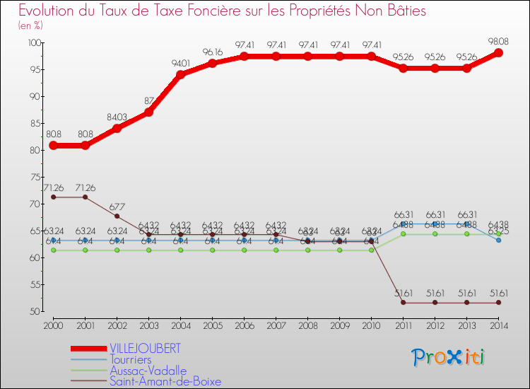 Evolution du taux de la taxe foncière sur les immeubles et terrains non batis pour VILLEJOUBERT et les communes proches de 2000 à 2014 Comparaison des taux de la taxe foncière sur les immeubles et terrains non batis pour VILLEJOUBERT et les communes voisines de 2000 à 2014