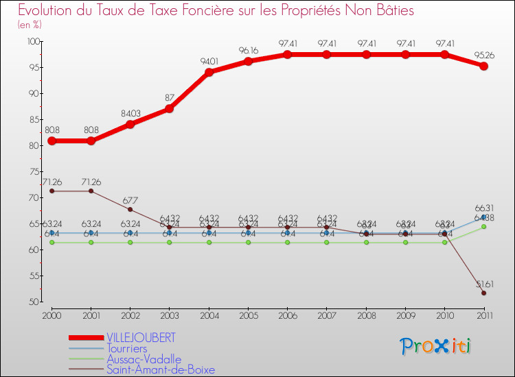 Evolution du taux de la taxe foncière sur les immeubles et terrains non batis pour VILLEJOUBERT et les communes proches Comparaison des taux de la taxe foncière sur les immeubles et terrains non batis pour VILLEJOUBERT et les communes voisines