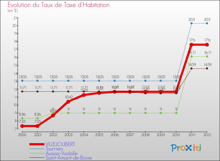 Evolution du taux de la taxe d'habitation pour VILLEJOUBERT et les communes proches Comparaison des taux de la taxe d'habitation pour VILLEJOUBERT et les communes voisines