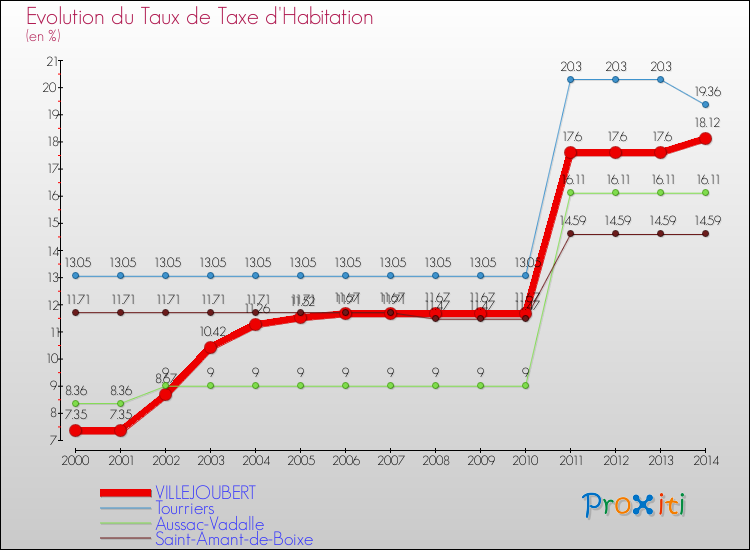 Evolution du taux de la taxe d'habitation pour VILLEJOUBERT et les communes proches de 2000 à 2014 Comparaison des taux de la taxe d'habitation pour VILLEJOUBERT et les communes voisines de 2000 à 2014