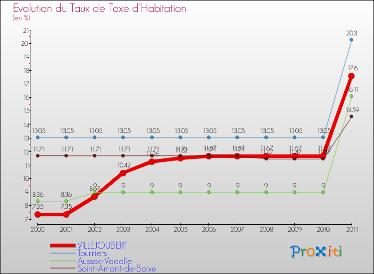 Evolution du taux de la taxe d'habitation pour VILLEJOUBERT et les communes proches Comparaison des taux de la taxe d'habitation pour VILLEJOUBERT et les communes voisines