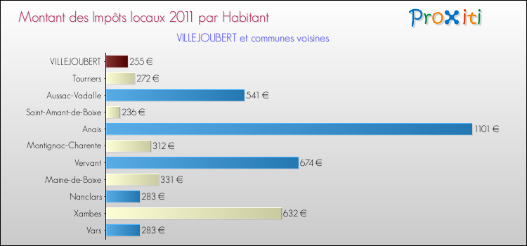 Montant des impôts locaux par Habitant pour VILLEJOUBERT et les communes proches Comparaison des impôts locaux par habitant pour VILLEJOUBERT et les communes voisines