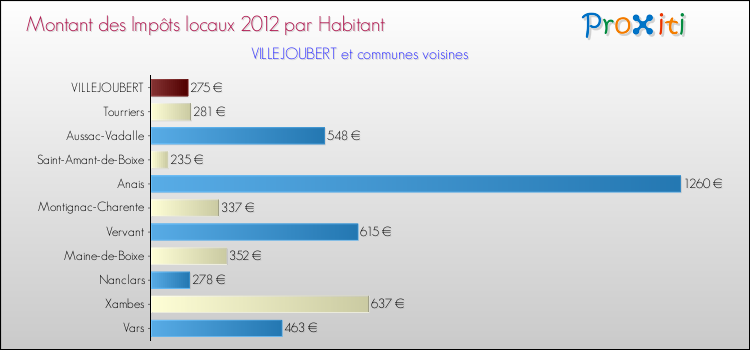 Montant des impôts locaux par Habitant pour VILLEJOUBERT et les communes proches Comparaison des impôts locaux par habitant pour VILLEJOUBERT et les communes voisines