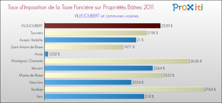 Taux d'imposition de la taxe foncière sur le bati 2011 pour VILLEJOUBERT et les communes proches Comparaison des taux d'imposition de la taxe foncière sur le bati 2011 pour VILLEJOUBERT et les communes voisines