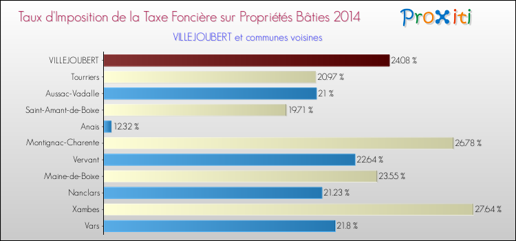 Taux d'imposition de la taxe foncière sur le bati 2014 pour VILLEJOUBERT et les communes proches Comparaison des taux d'imposition de la taxe foncière sur le bati 2014 pour VILLEJOUBERT et les communes voisines
