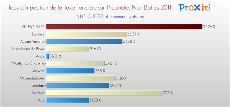 Taux d'imposition de la taxe foncière sur les immeubles et terrains non batis 2011 pour VILLEJOUBERT et les communes proches Comparaison des taux d'imposition de la taxe foncière sur les immeubles et terrains non batis 2011 pour VILLEJOUBERT et les communes voisines