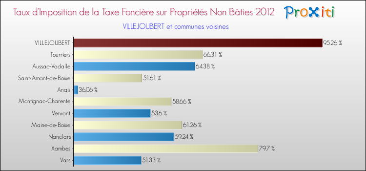 Taux d'imposition de la taxe foncière sur les immeubles et terrains non batis 2012 pour VILLEJOUBERT et les communes proches Comparaison des taux d'imposition de la taxe foncière sur les immeubles et terrains non batis 2012 pour VILLEJOUBERT et les communes voisines