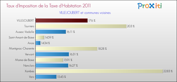 Taux d'imposition de la taxe d'habitation 2011 pour VILLEJOUBERT et les communes proches Comparaison des taux d'imposition de la taxe d'habitation 2011 pour VILLEJOUBERT et les communes voisines