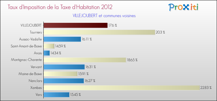 Taux d'imposition de la taxe d'habitation 2012 pour VILLEJOUBERT et les communes proches Comparaison des taux d'imposition de la taxe d'habitation 2012 pour VILLEJOUBERT et les communes voisines