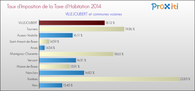 Taux d'imposition de la taxe d'habitation 2014 pour VILLEJOUBERT et les communes proches Comparaison des taux d'imposition de la taxe d'habitation 2014 pour VILLEJOUBERT et les communes voisines