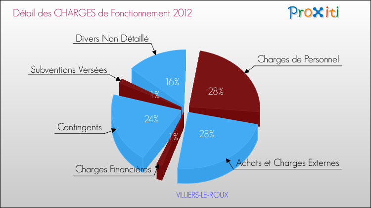 Décomposition des Charges de Fonctionnement 2012 de la commune de VILLIERS-LE-ROUX Charges de Fonctionnement 2012 pour la commune de VILLIERS-LE-ROUX