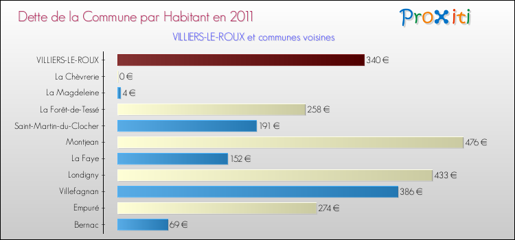 Dette par habitant de la commune en 2011 pour VILLIERS-LE-ROUX et les communes proches Comparaison de la dette par habitant de la commune en 2011 pour VILLIERS-LE-ROUX et les communes voisines