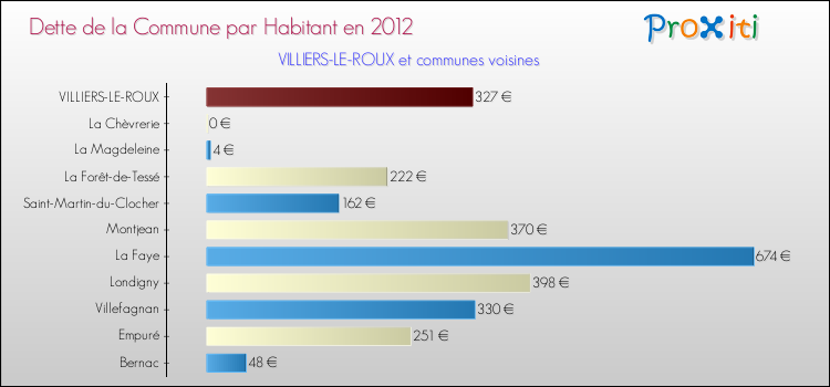Dette par habitant de la commune en 2012 pour VILLIERS-LE-ROUX et les communes proches Comparaison de la dette par habitant de la commune en 2012 pour VILLIERS-LE-ROUX et les communes voisines