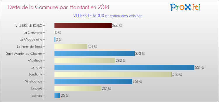 Dette par habitant de la commune en 2014 pour VILLIERS-LE-ROUX et les communes proches Comparaison de la dette par habitant de la commune en 2014 pour VILLIERS-LE-ROUX et les communes voisines