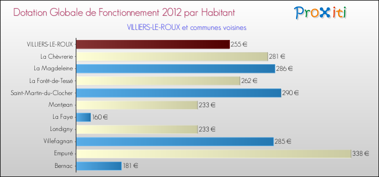 Montant des dotations globales de fonctionnement DGF par Habitant pour VILLIERS-LE-ROUX et les communes proches Comparaison des des dotations globales de fonctionnement DGF par habitant pour VILLIERS-LE-ROUX et les communes voisines