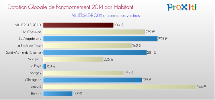 Montant des dotations globales de fonctionnement DGF par Habitant pour VILLIERS-LE-ROUX et les communes proches en 2014. Comparaison des des dotations globales de fonctionnement DGF par habitant pour VILLIERS-LE-ROUX et les communes voisines en 2014.