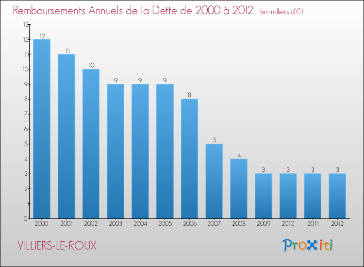 Evolution de l'annuité de la dette pour la commune de VILLIERS-LE-ROUX de 2000 à 2012 Annuités de la dette pour VILLIERS-LE-ROUX de 2000 à 2012