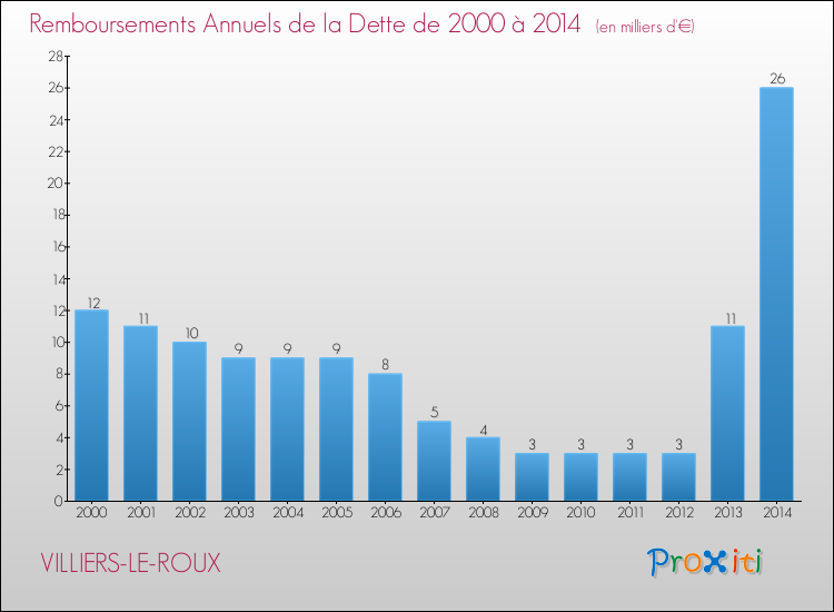 Evolution de l'annuité de la dette pour la commune de VILLIERS-LE-ROUX de 2000 à 2014 Annuités de la dette pour VILLIERS-LE-ROUX de 2000 à 2014
